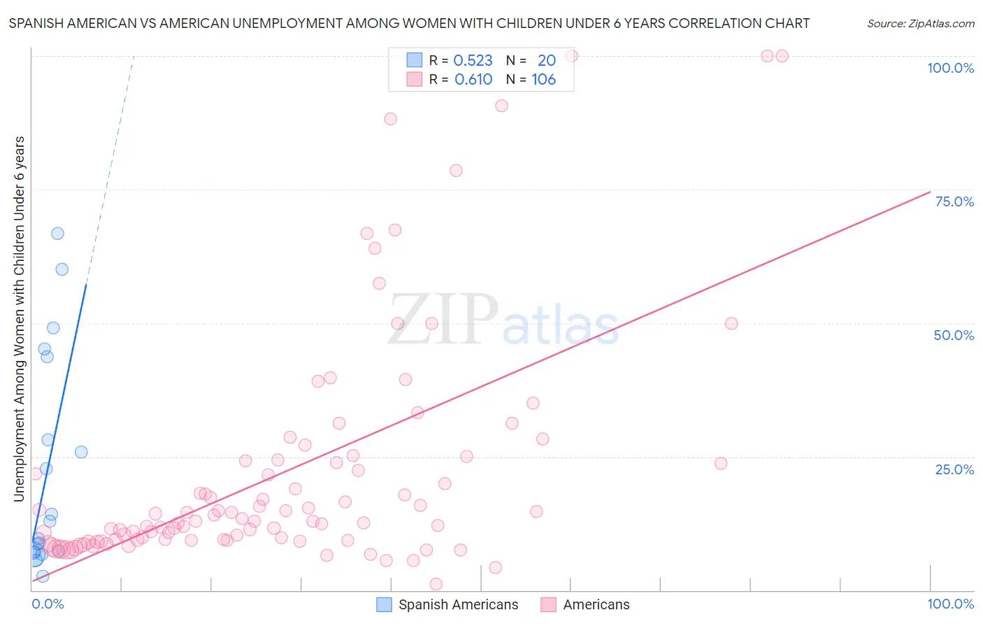 Spanish American vs American Unemployment Among Women with Children Under 6 years