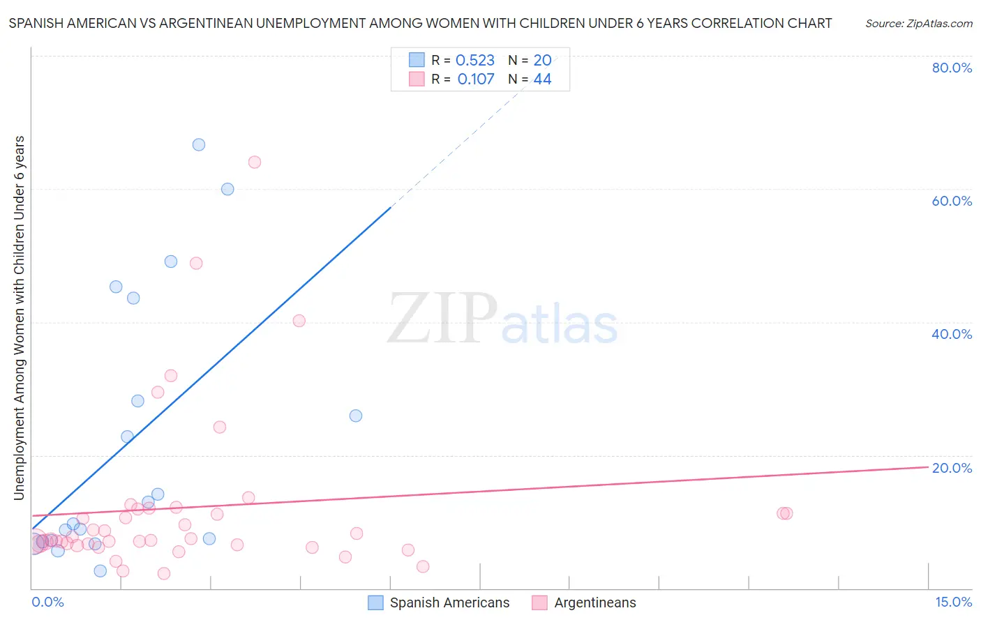 Spanish American vs Argentinean Unemployment Among Women with Children Under 6 years