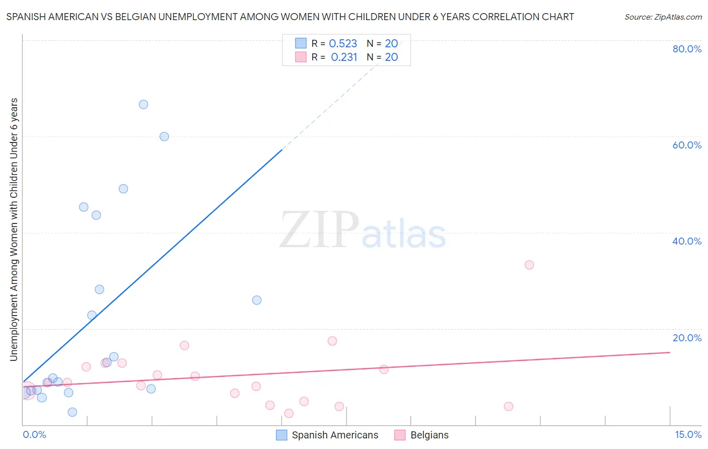 Spanish American vs Belgian Unemployment Among Women with Children Under 6 years