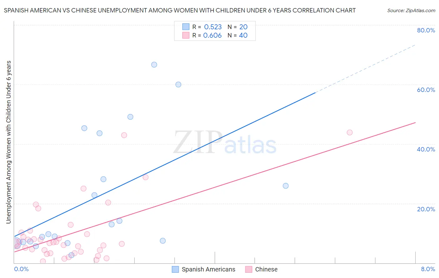 Spanish American vs Chinese Unemployment Among Women with Children Under 6 years