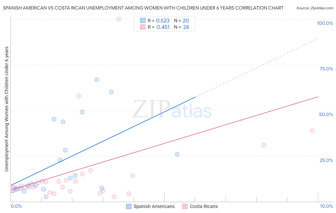Spanish American vs Costa Rican Unemployment Among Women with Children Under 6 years