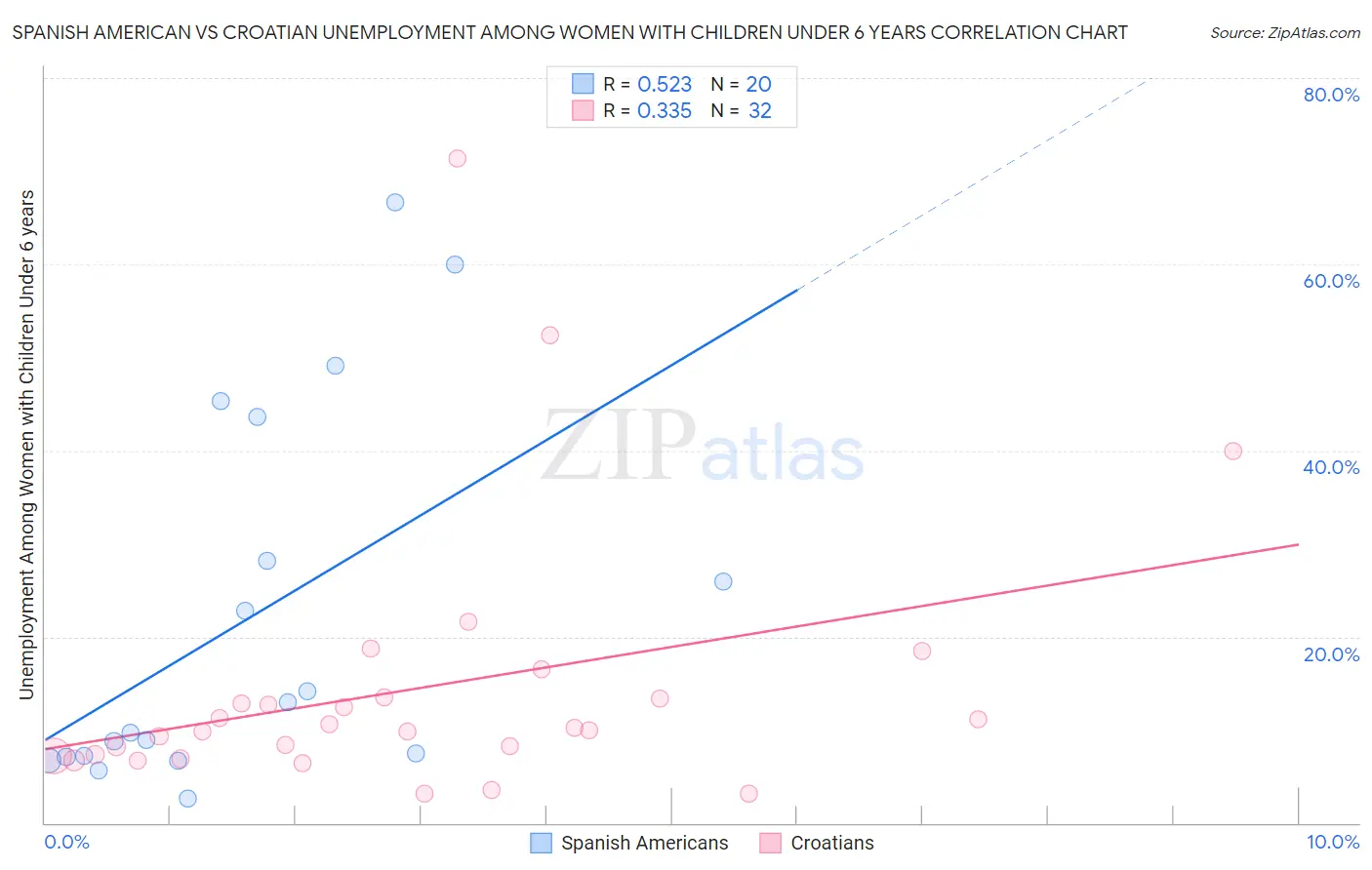 Spanish American vs Croatian Unemployment Among Women with Children Under 6 years