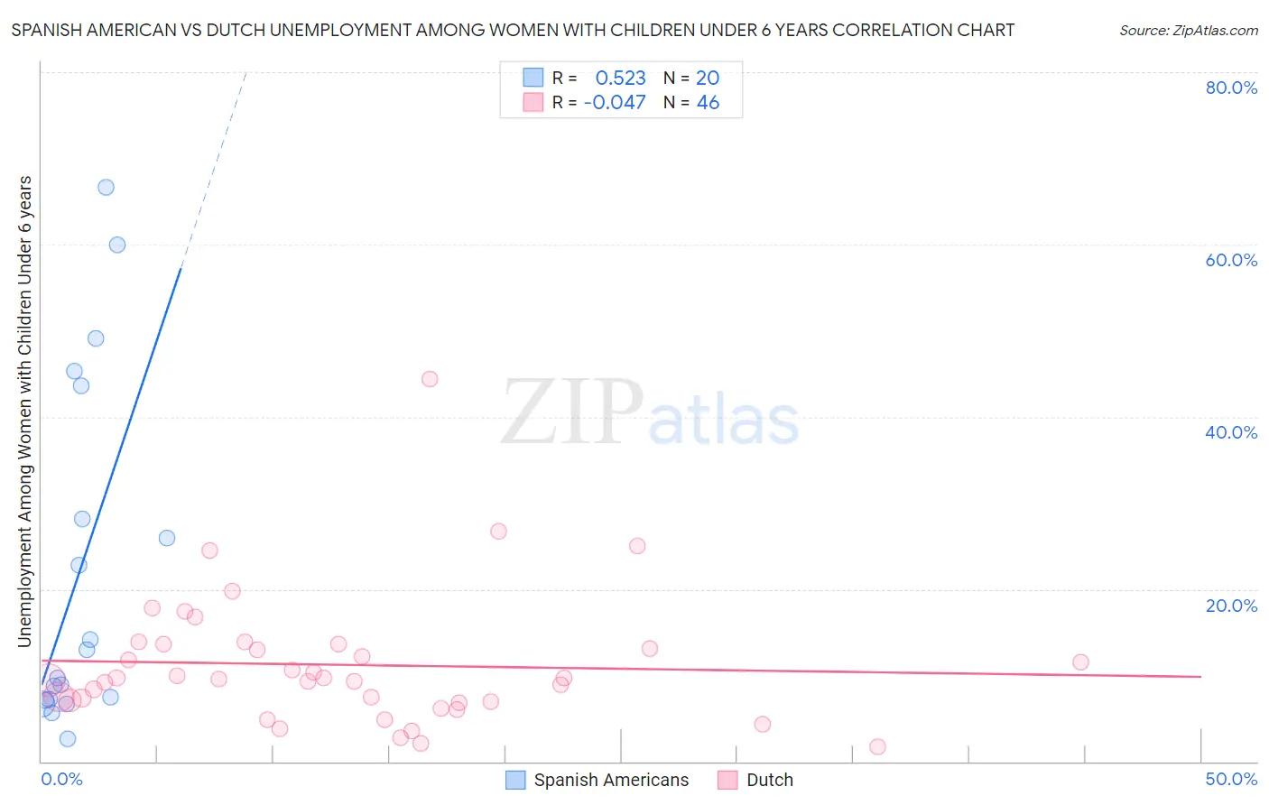 Spanish American vs Dutch Unemployment Among Women with Children Under 6 years