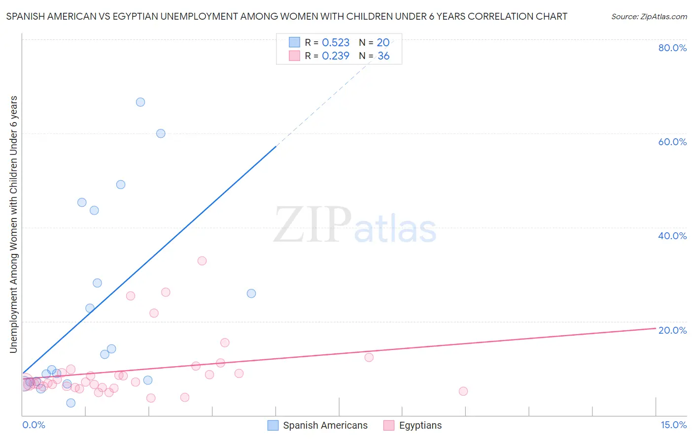 Spanish American vs Egyptian Unemployment Among Women with Children Under 6 years