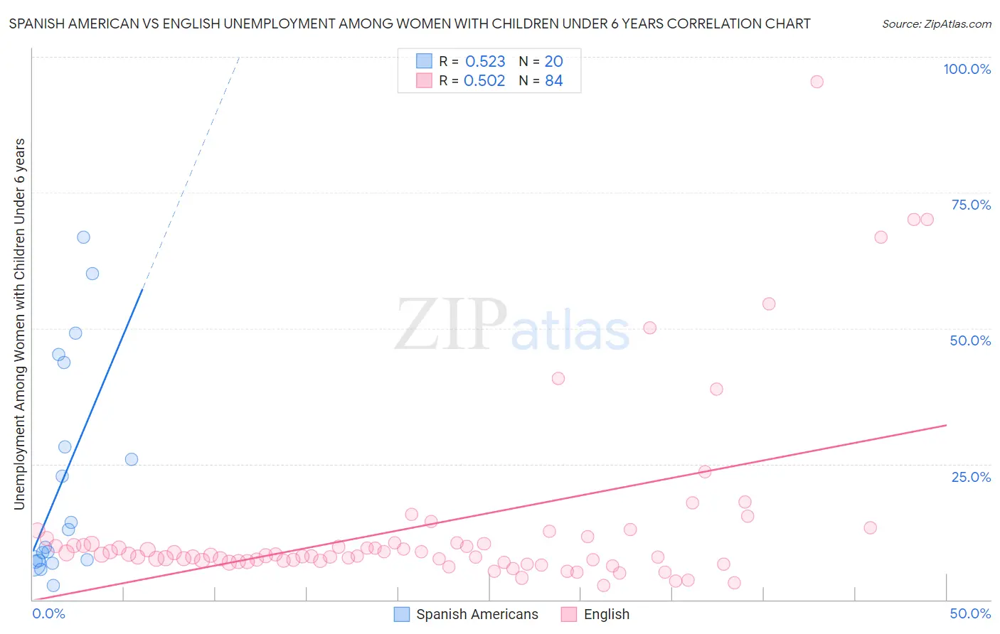 Spanish American vs English Unemployment Among Women with Children Under 6 years