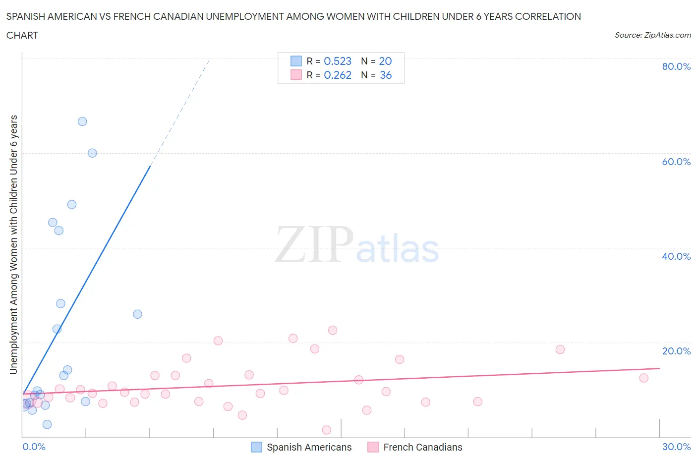 Spanish American vs French Canadian Unemployment Among Women with Children Under 6 years