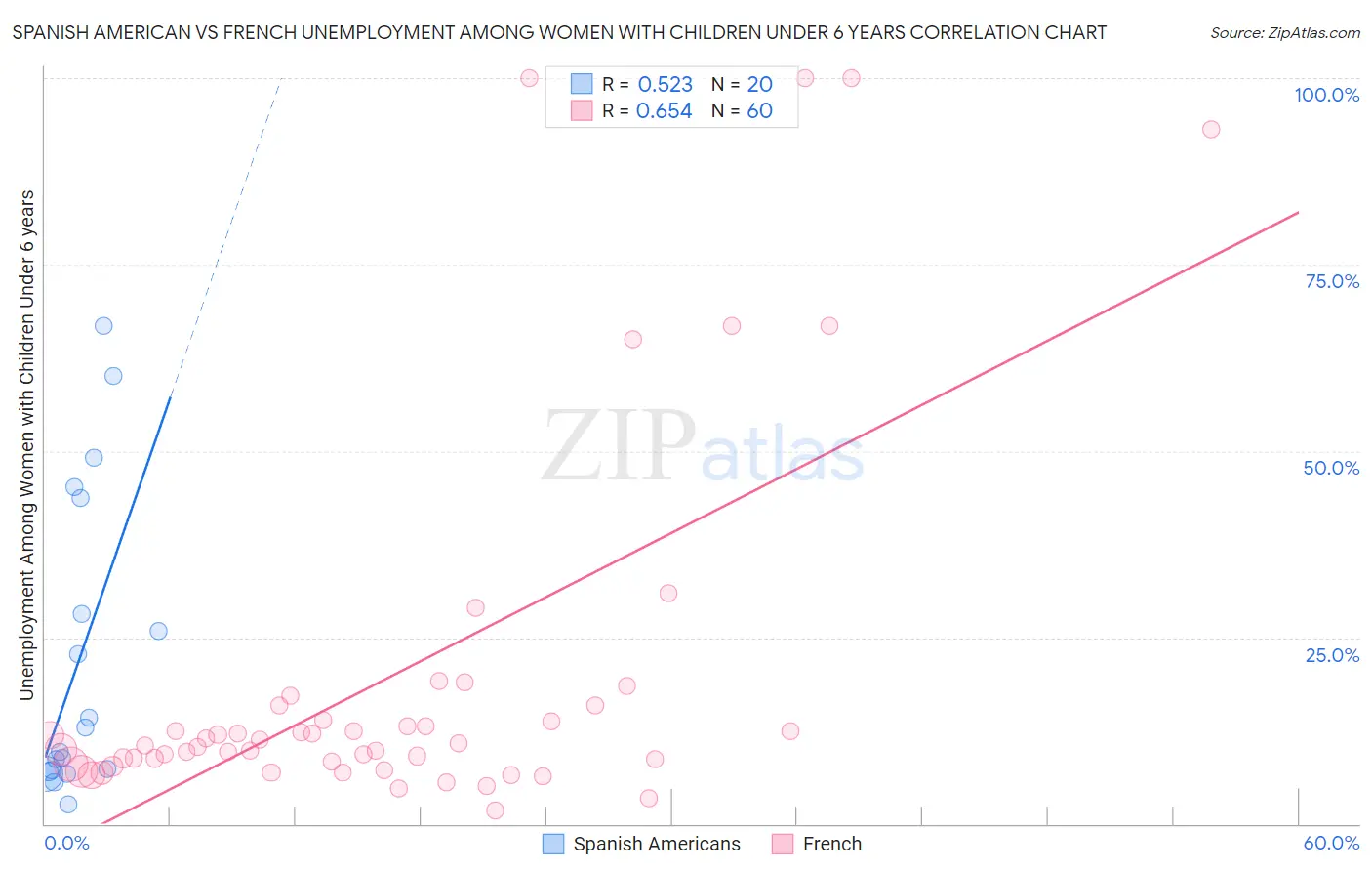 Spanish American vs French Unemployment Among Women with Children Under 6 years