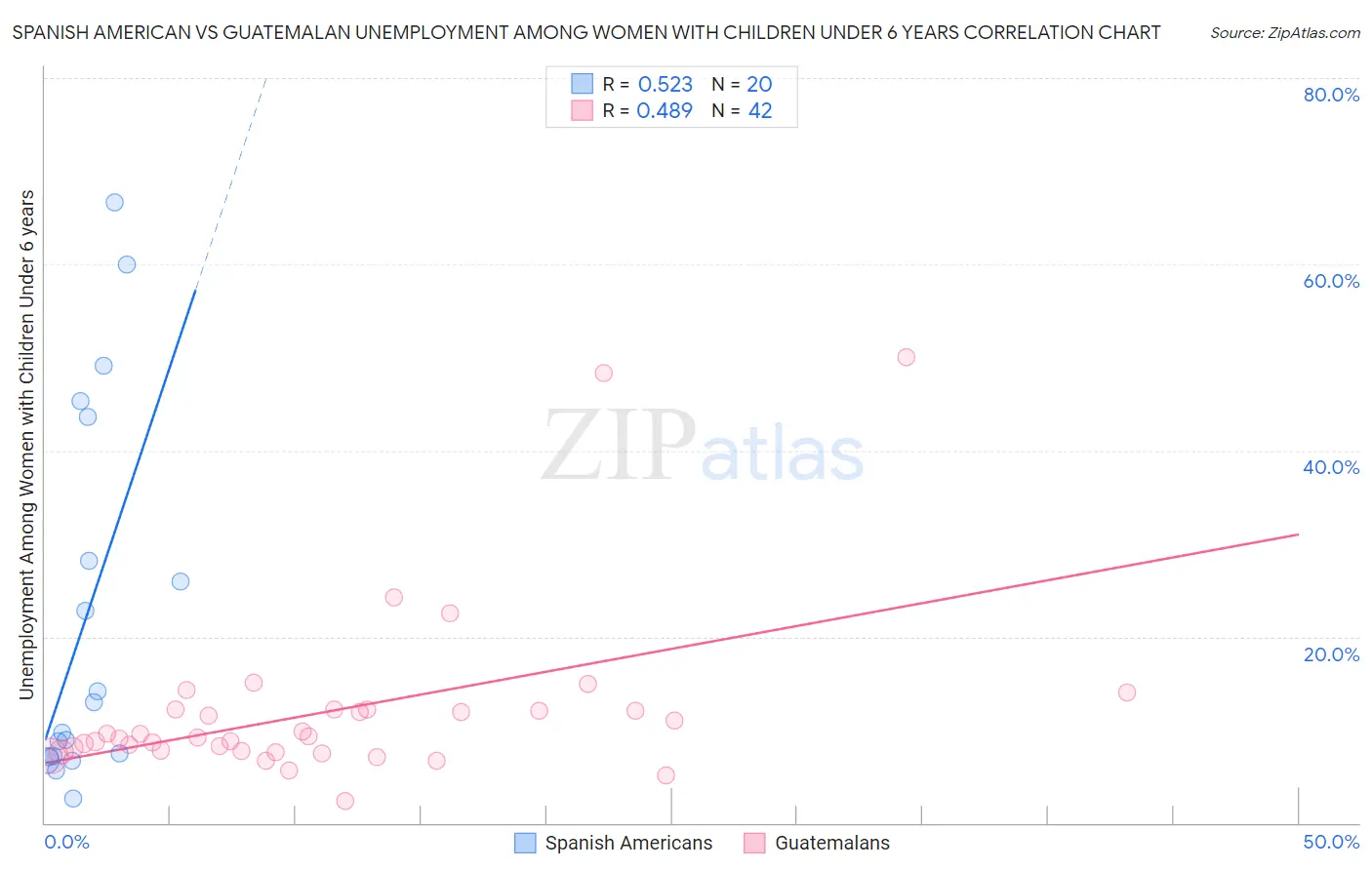 Spanish American vs Guatemalan Unemployment Among Women with Children Under 6 years