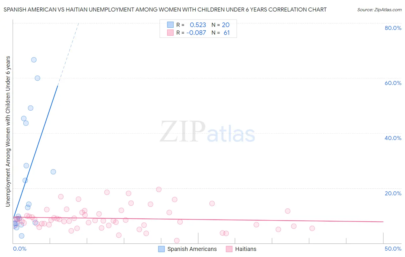 Spanish American vs Haitian Unemployment Among Women with Children Under 6 years