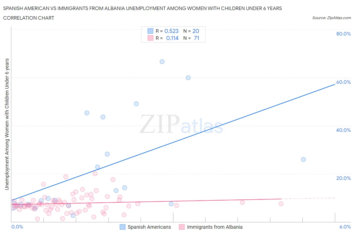 Spanish American vs Immigrants from Albania Unemployment Among Women with Children Under 6 years