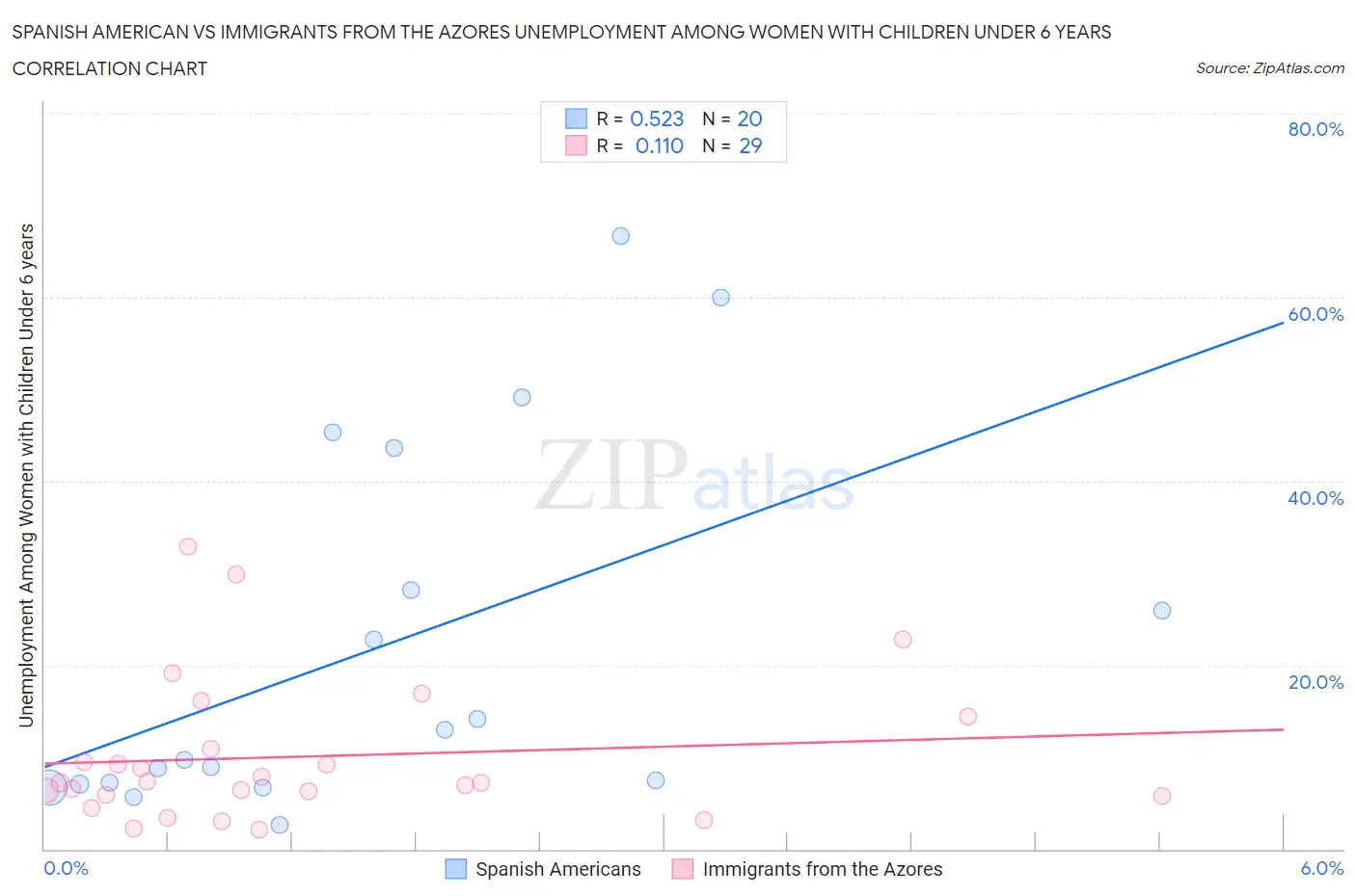 Spanish American vs Immigrants from the Azores Unemployment Among Women with Children Under 6 years