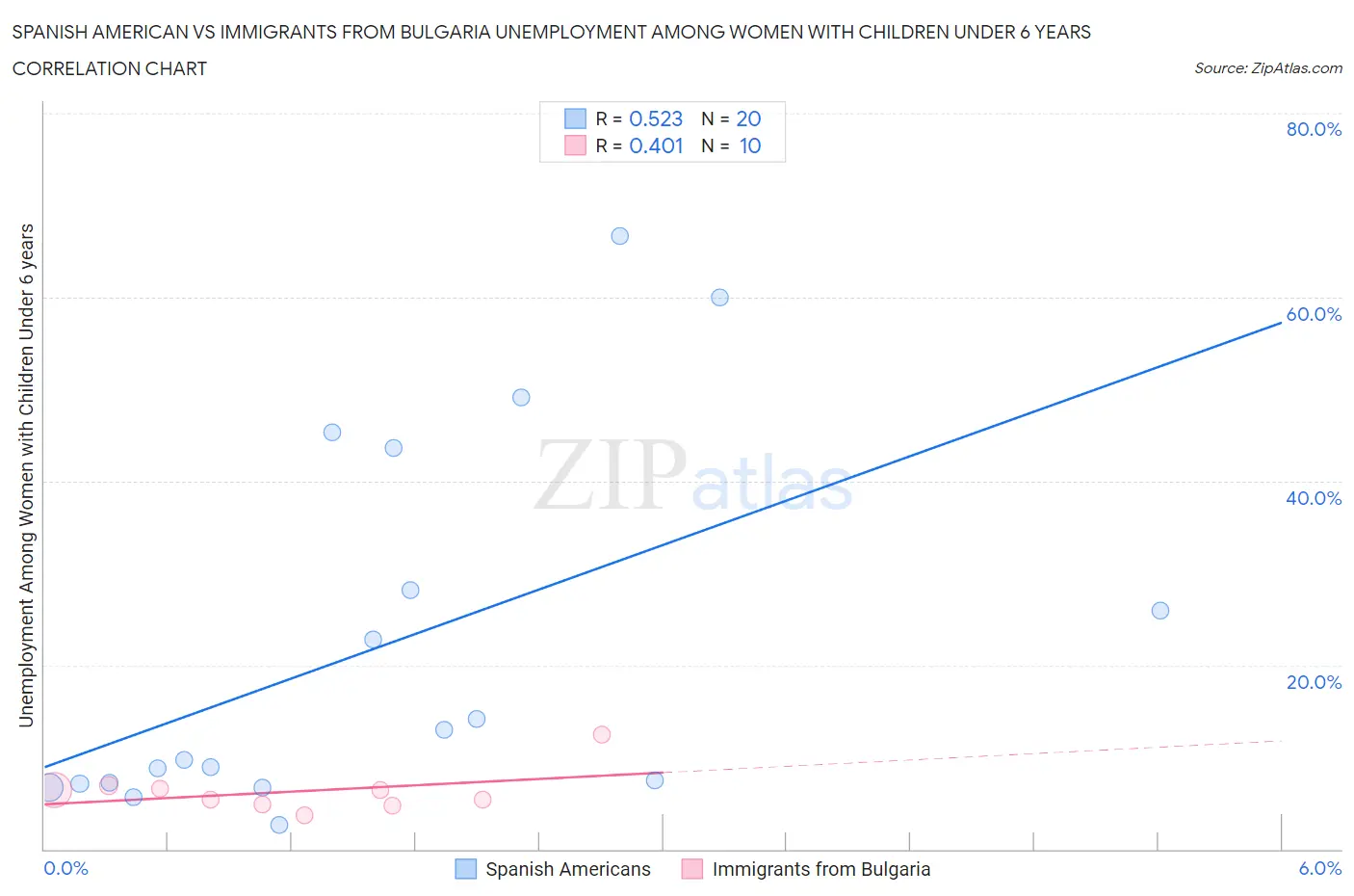 Spanish American vs Immigrants from Bulgaria Unemployment Among Women with Children Under 6 years