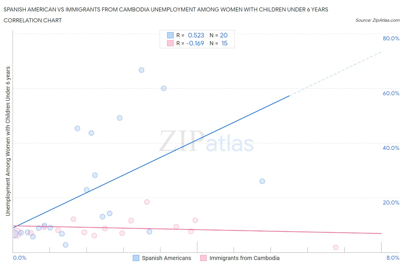 Spanish American vs Immigrants from Cambodia Unemployment Among Women with Children Under 6 years