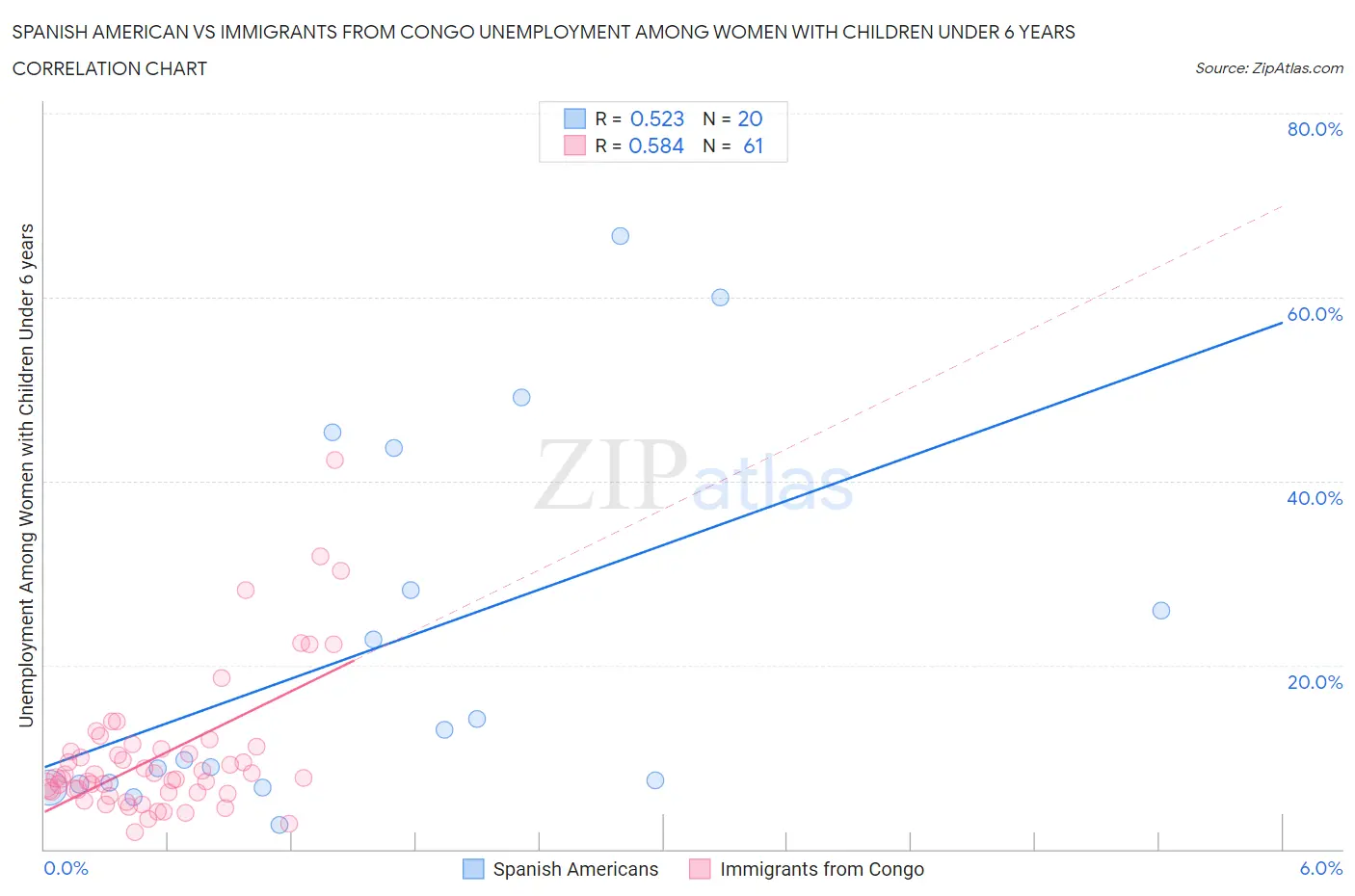 Spanish American vs Immigrants from Congo Unemployment Among Women with Children Under 6 years