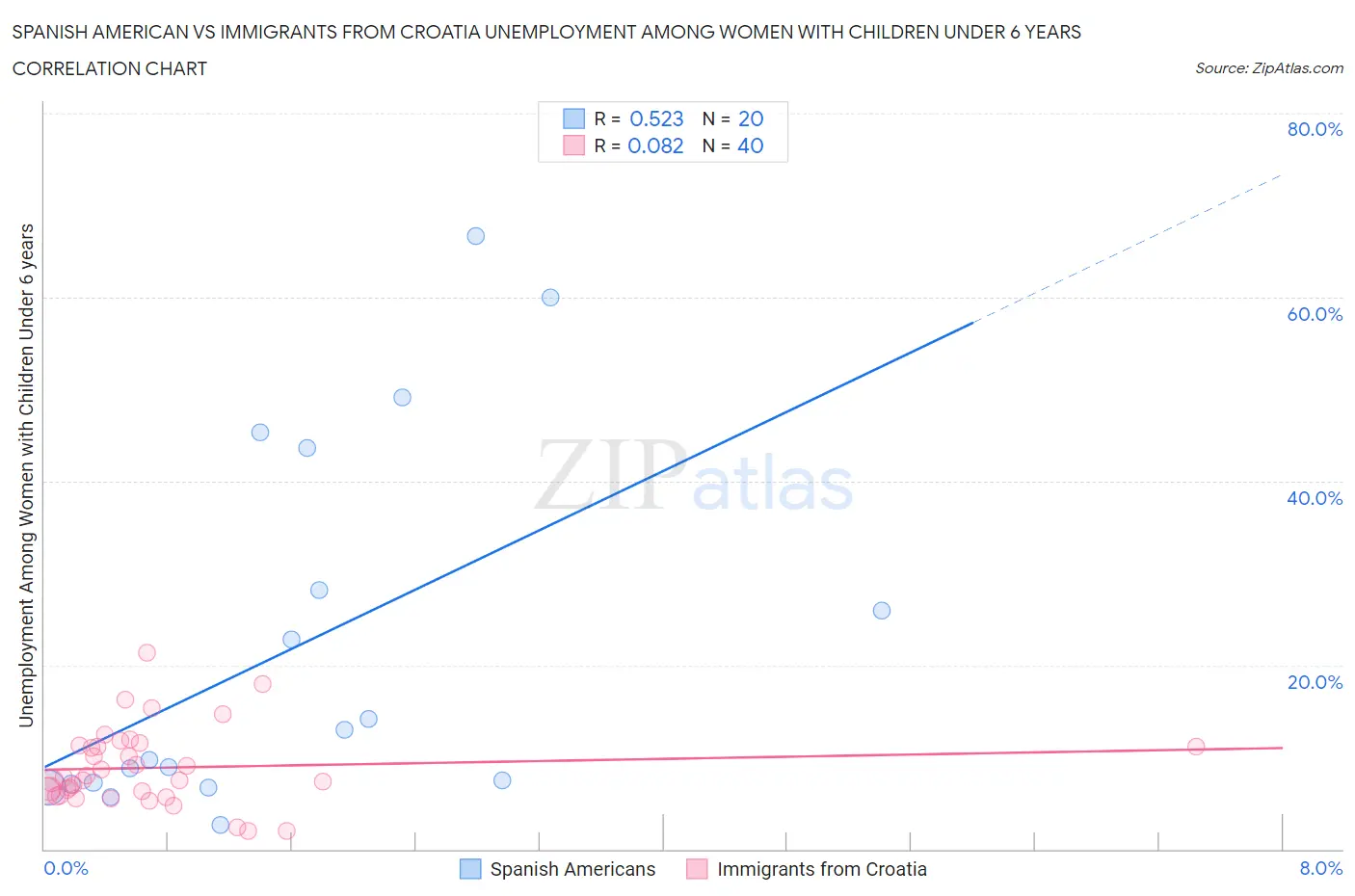 Spanish American vs Immigrants from Croatia Unemployment Among Women with Children Under 6 years