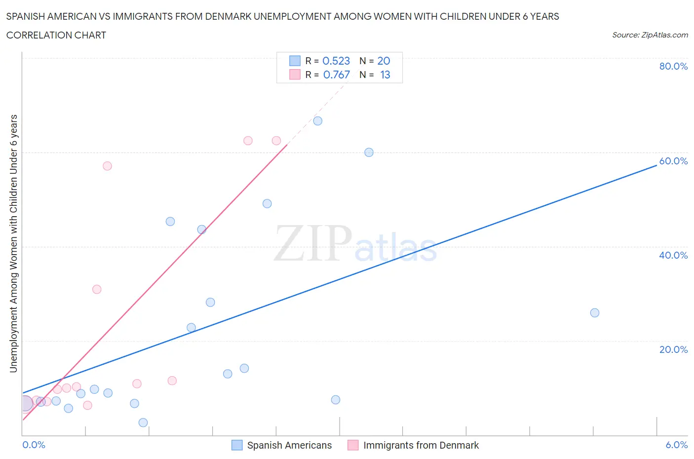 Spanish American vs Immigrants from Denmark Unemployment Among Women with Children Under 6 years