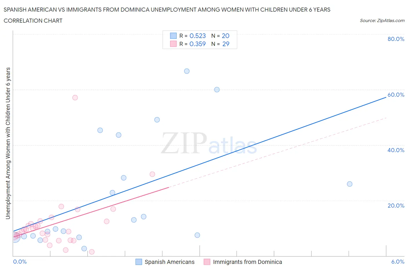 Spanish American vs Immigrants from Dominica Unemployment Among Women with Children Under 6 years