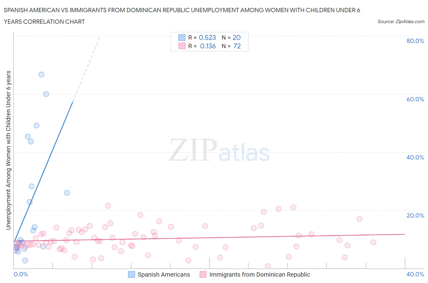 Spanish American vs Immigrants from Dominican Republic Unemployment Among Women with Children Under 6 years