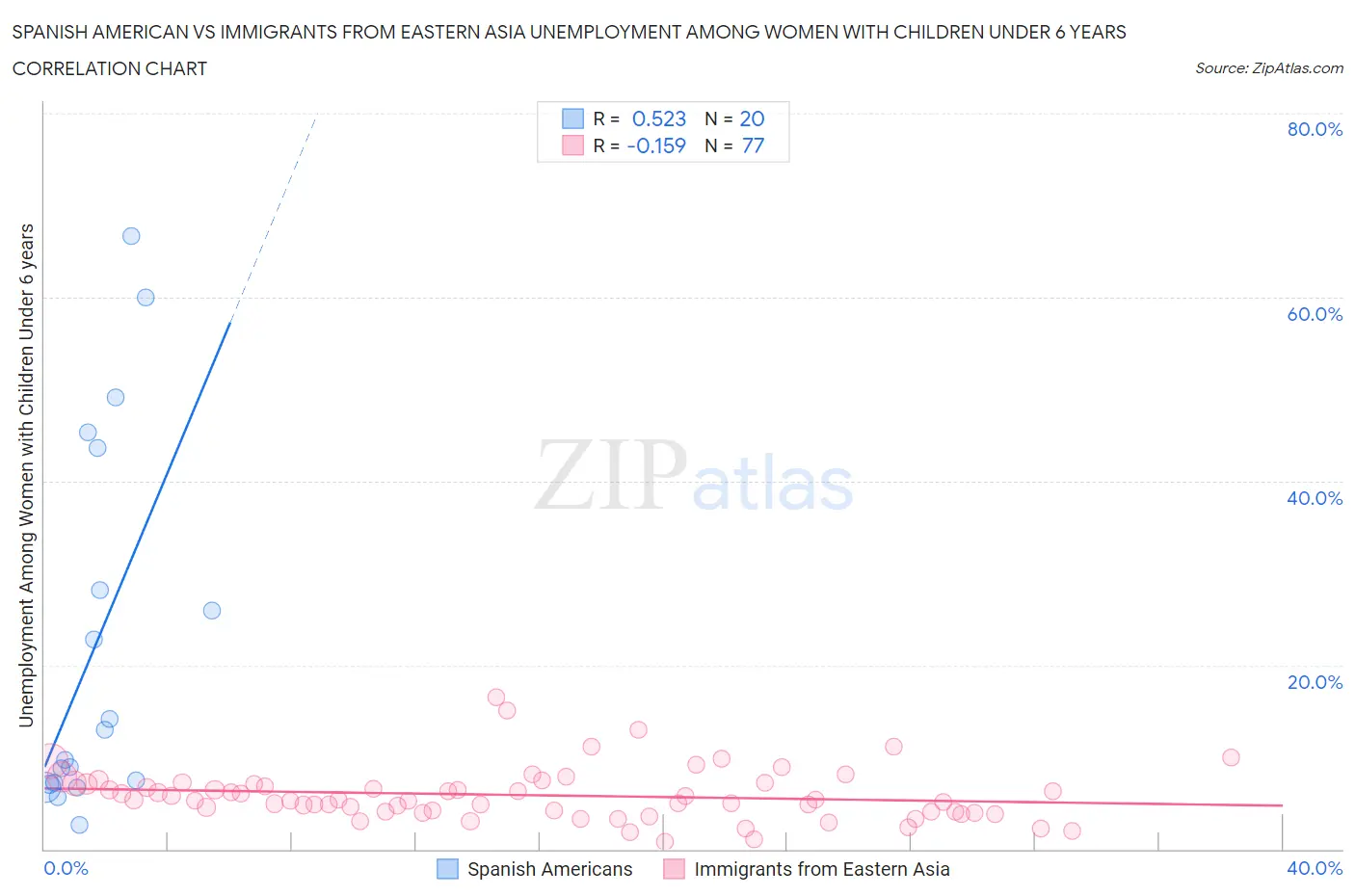 Spanish American vs Immigrants from Eastern Asia Unemployment Among Women with Children Under 6 years