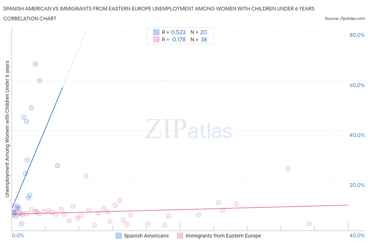 Spanish American vs Immigrants from Eastern Europe Unemployment Among Women with Children Under 6 years