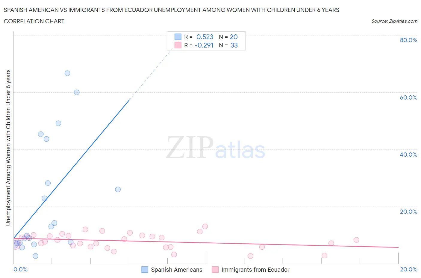 Spanish American vs Immigrants from Ecuador Unemployment Among Women with Children Under 6 years