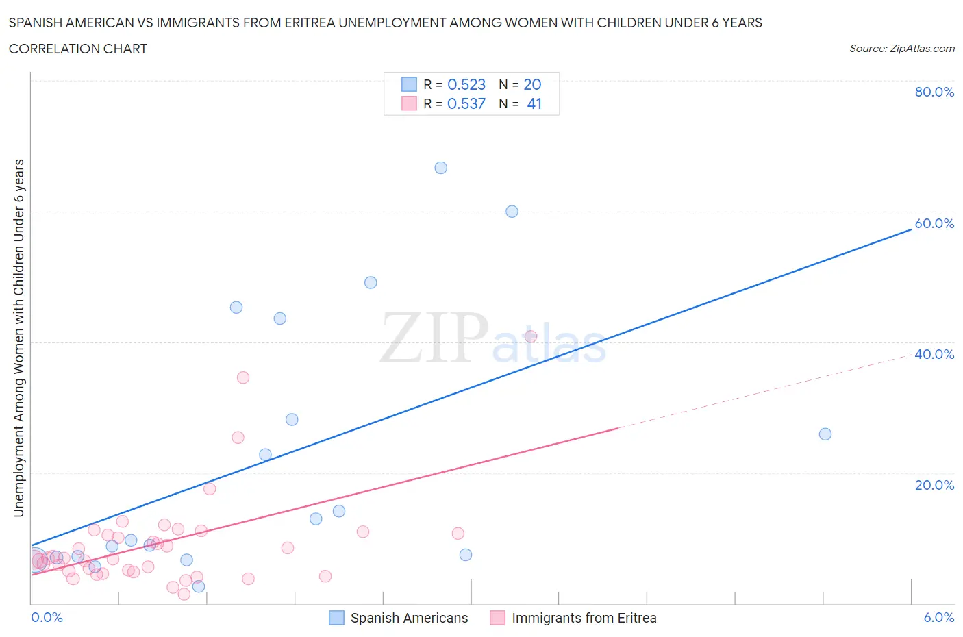 Spanish American vs Immigrants from Eritrea Unemployment Among Women with Children Under 6 years