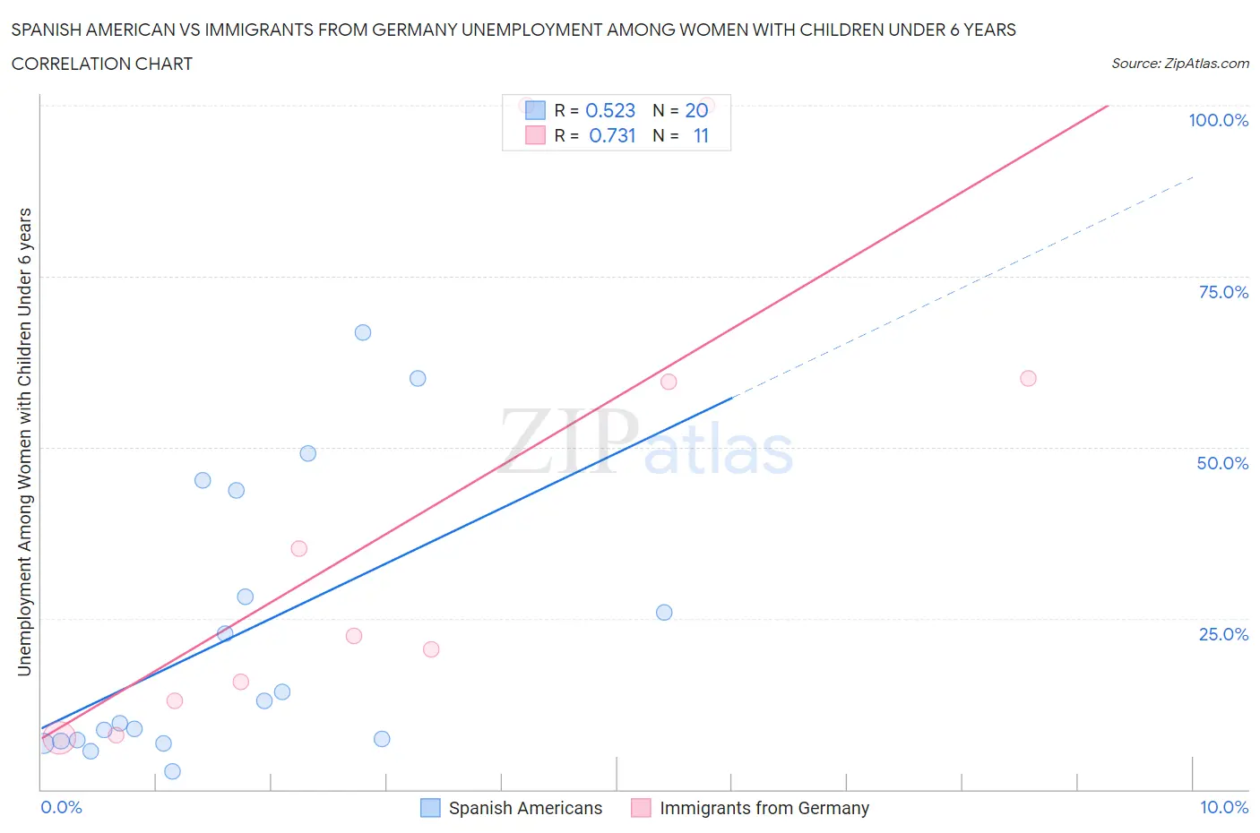 Spanish American vs Immigrants from Germany Unemployment Among Women with Children Under 6 years