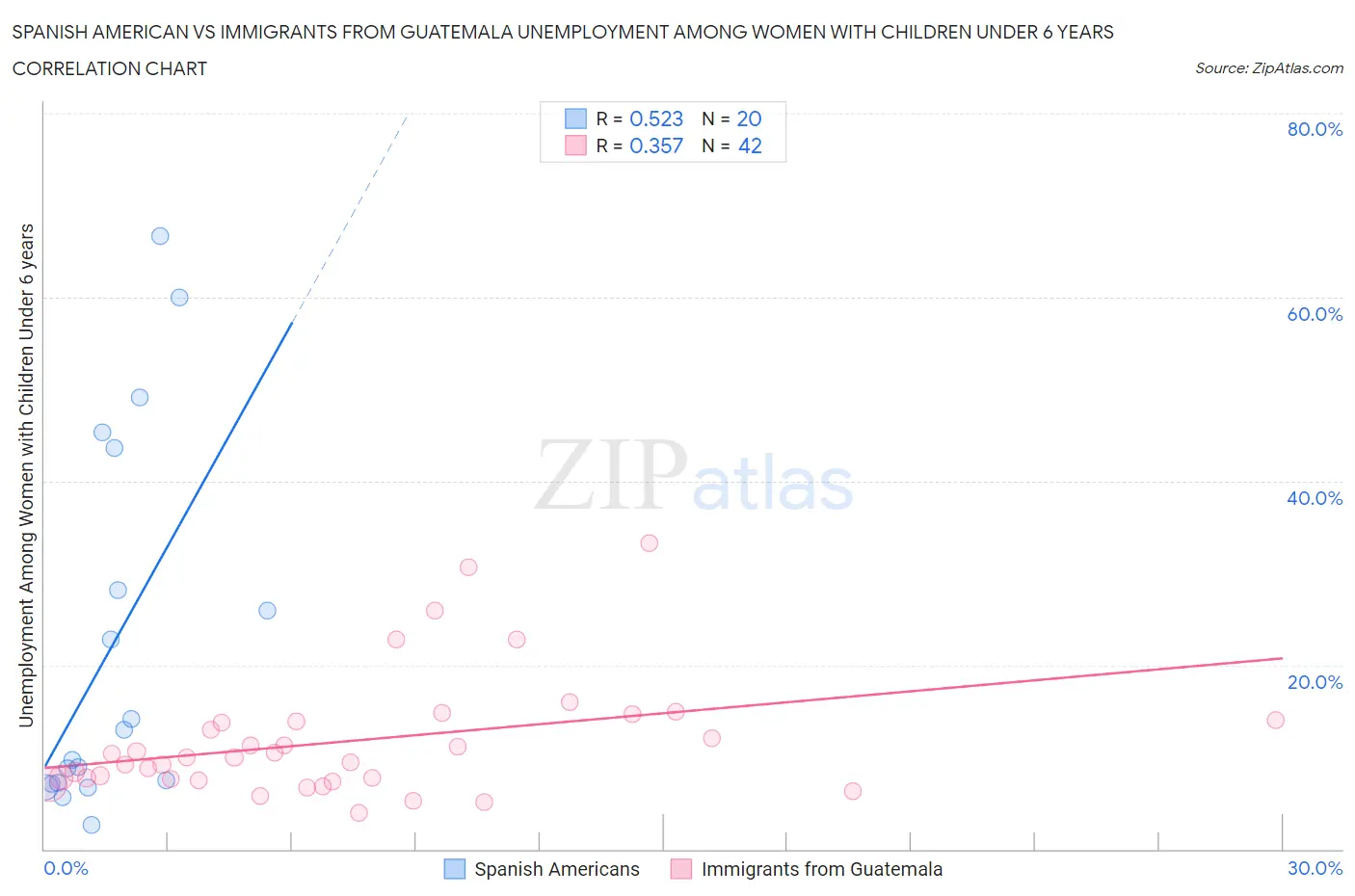 Spanish American vs Immigrants from Guatemala Unemployment Among Women with Children Under 6 years