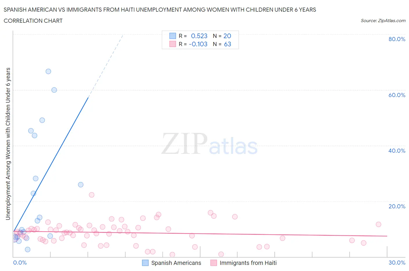 Spanish American vs Immigrants from Haiti Unemployment Among Women with Children Under 6 years