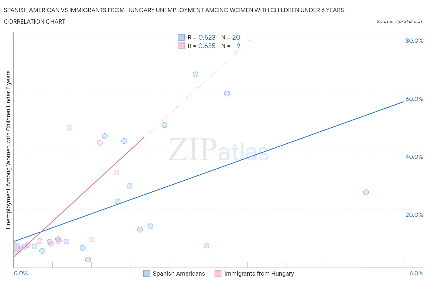 Spanish American vs Immigrants from Hungary Unemployment Among Women with Children Under 6 years