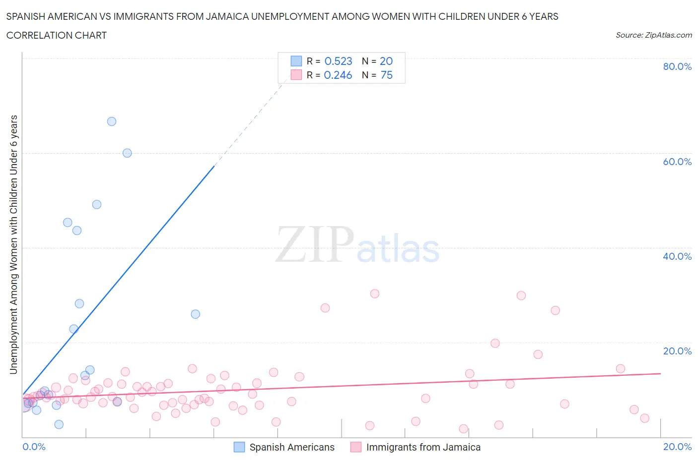 Spanish American vs Immigrants from Jamaica Unemployment Among Women with Children Under 6 years