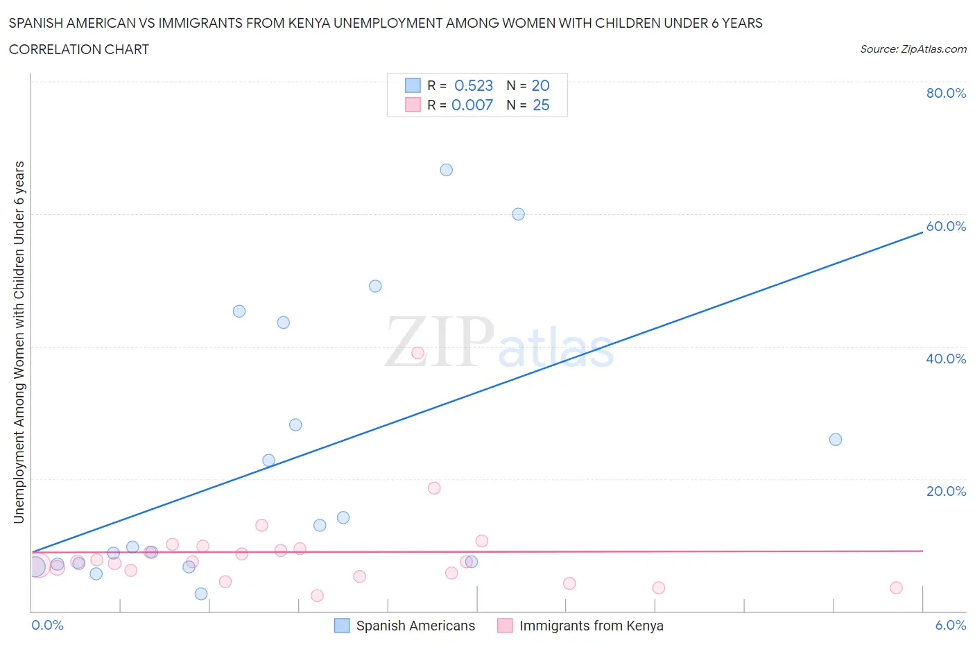 Spanish American vs Immigrants from Kenya Unemployment Among Women with Children Under 6 years