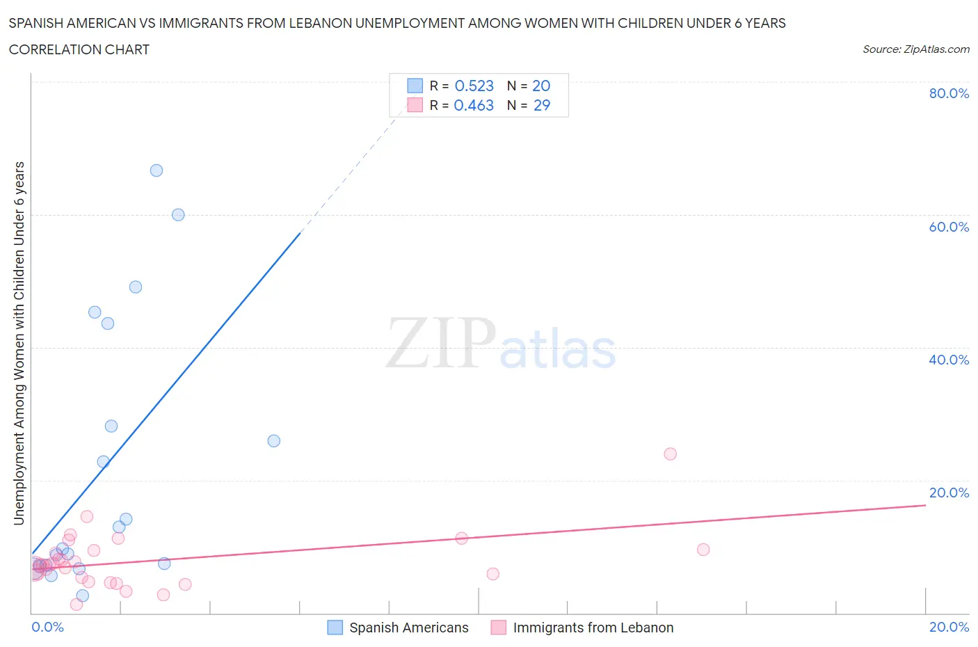 Spanish American vs Immigrants from Lebanon Unemployment Among Women with Children Under 6 years