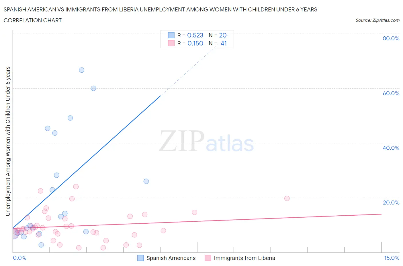 Spanish American vs Immigrants from Liberia Unemployment Among Women with Children Under 6 years