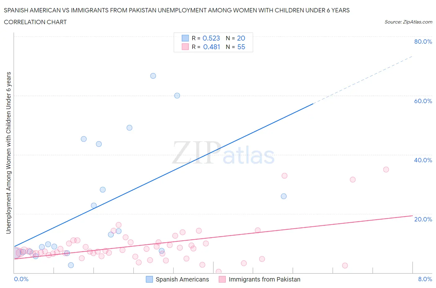 Spanish American vs Immigrants from Pakistan Unemployment Among Women with Children Under 6 years