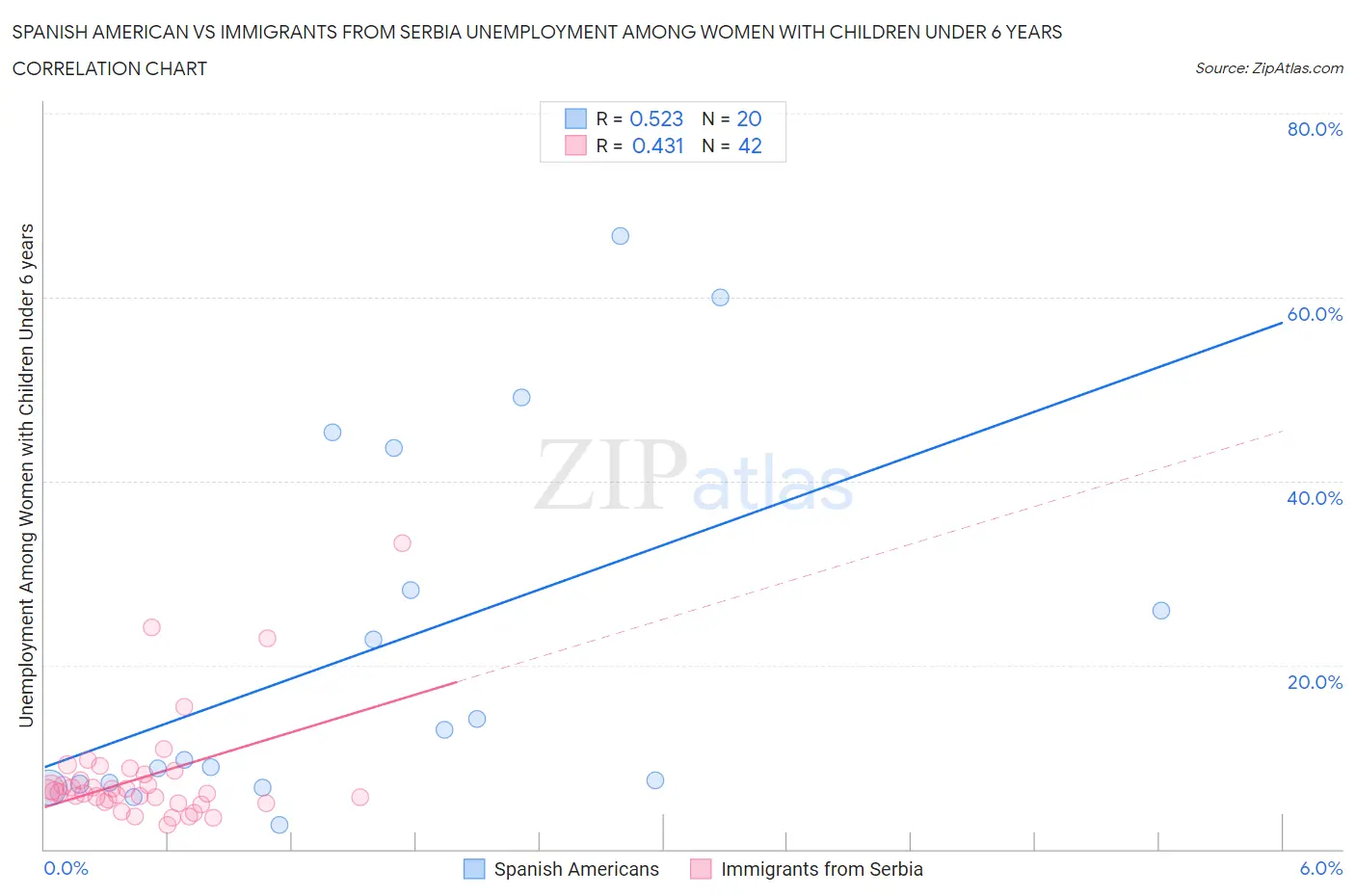 Spanish American vs Immigrants from Serbia Unemployment Among Women with Children Under 6 years