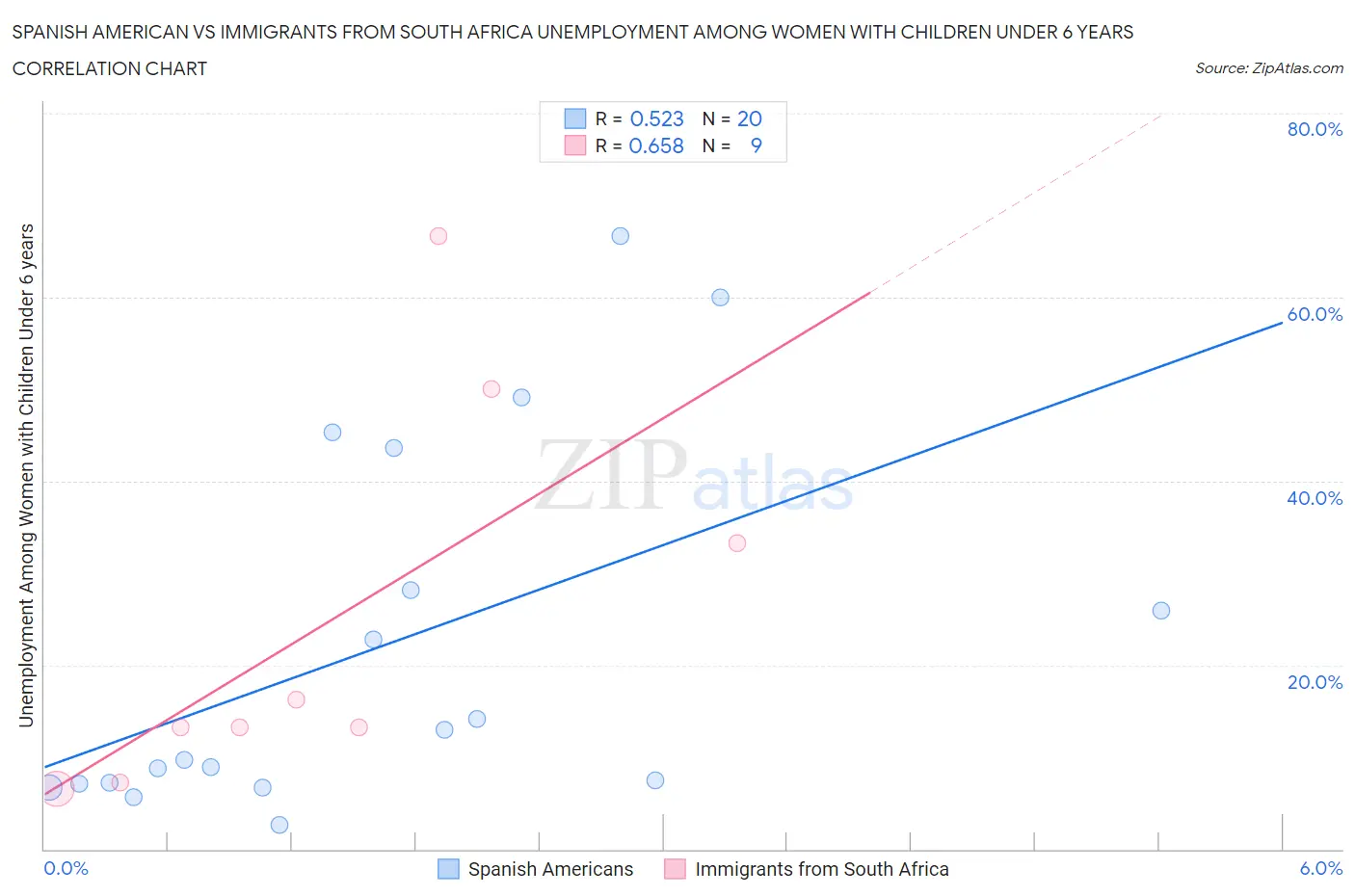 Spanish American vs Immigrants from South Africa Unemployment Among Women with Children Under 6 years