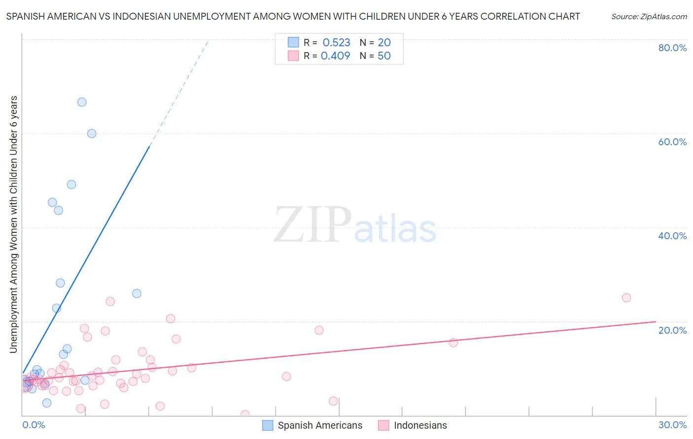 Spanish American vs Indonesian Unemployment Among Women with Children Under 6 years