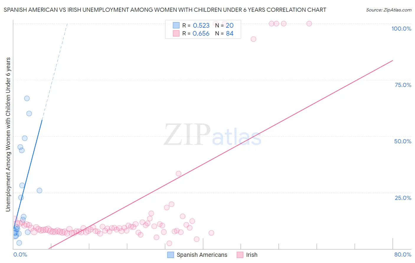 Spanish American vs Irish Unemployment Among Women with Children Under 6 years