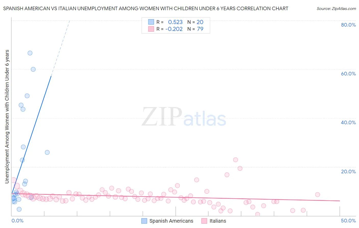 Spanish American vs Italian Unemployment Among Women with Children Under 6 years