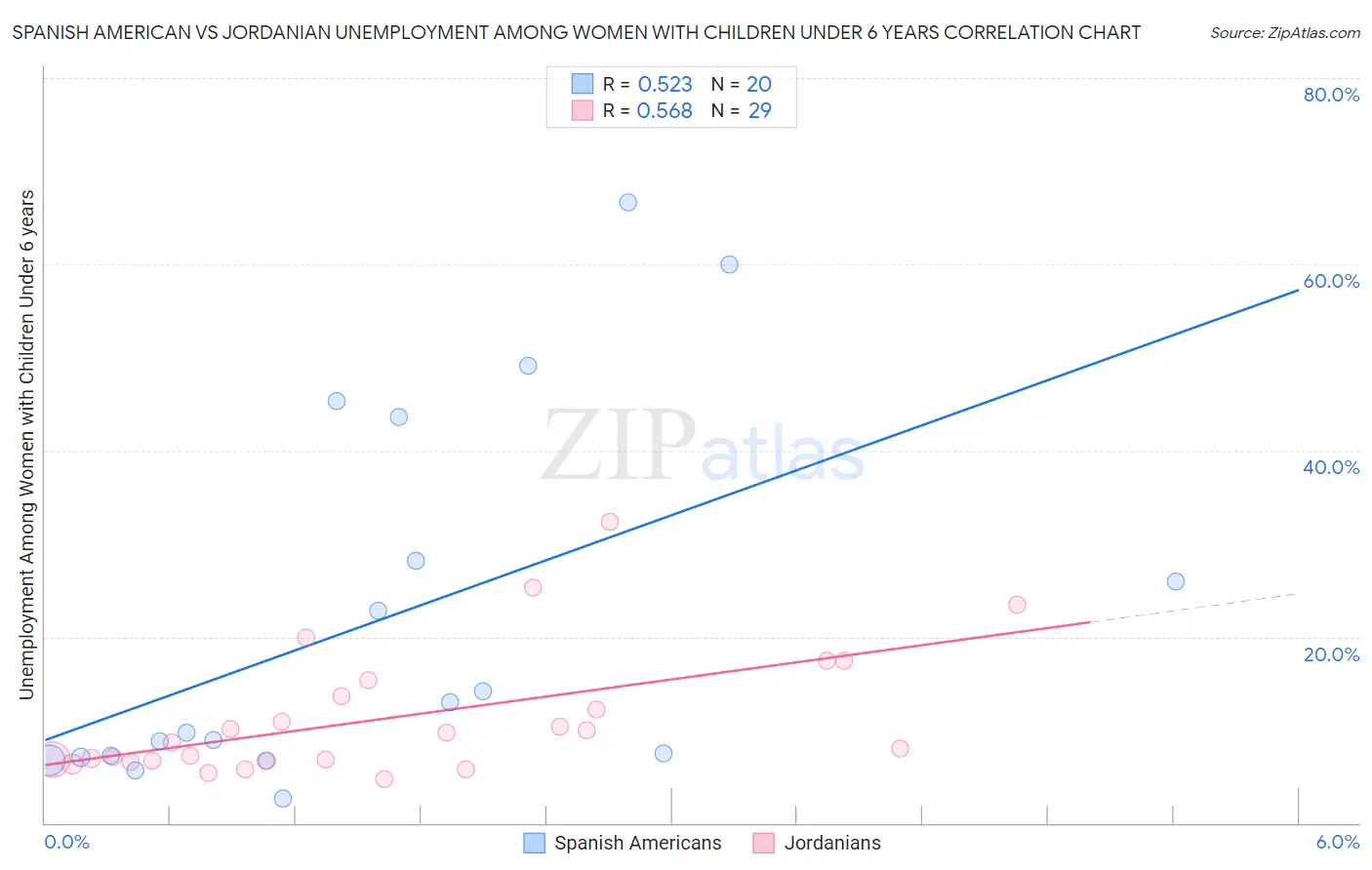 Spanish American vs Jordanian Unemployment Among Women with Children Under 6 years