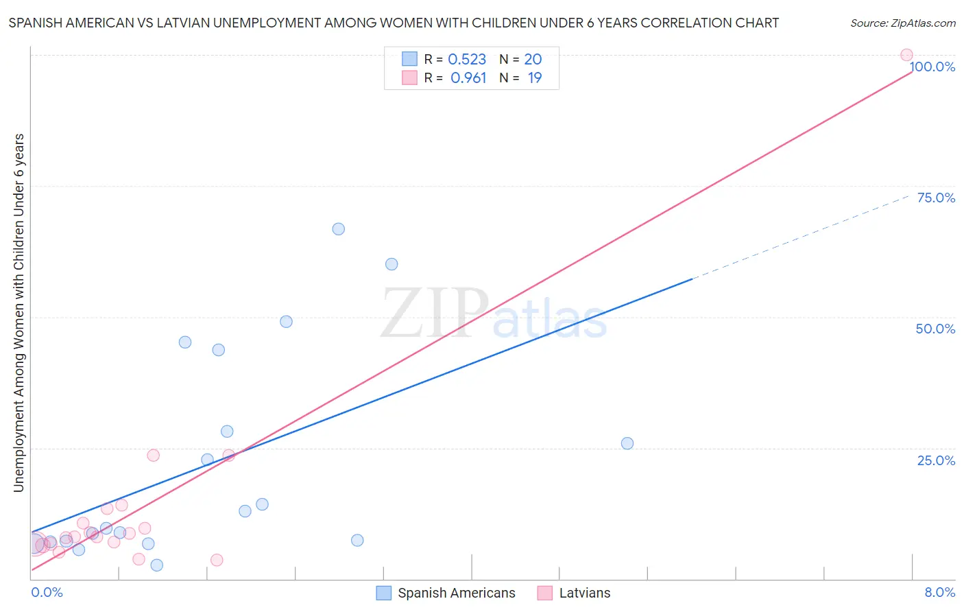 Spanish American vs Latvian Unemployment Among Women with Children Under 6 years