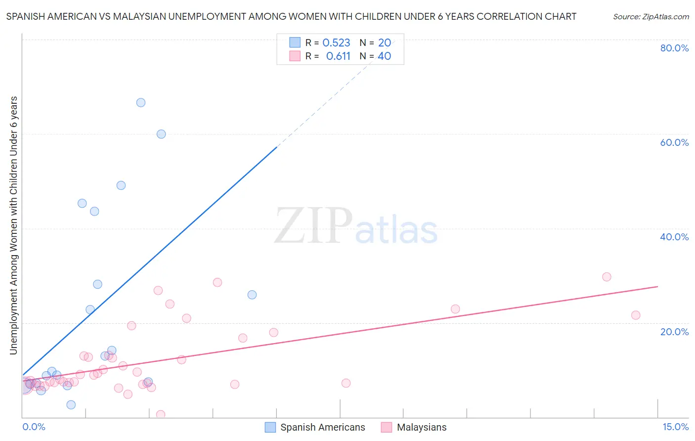 Spanish American vs Malaysian Unemployment Among Women with Children Under 6 years