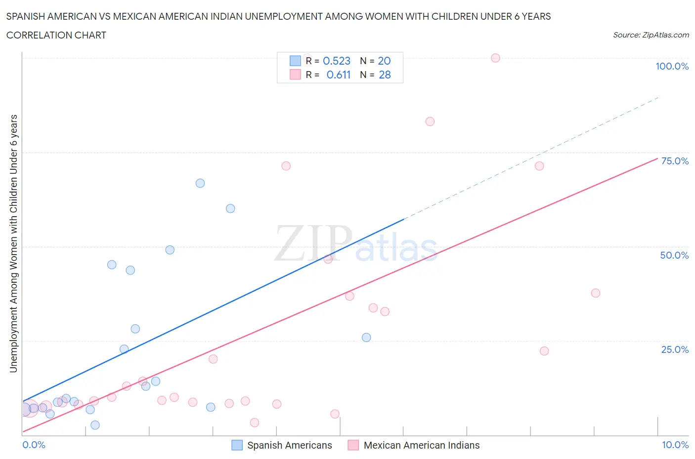 Spanish American vs Mexican American Indian Unemployment Among Women with Children Under 6 years