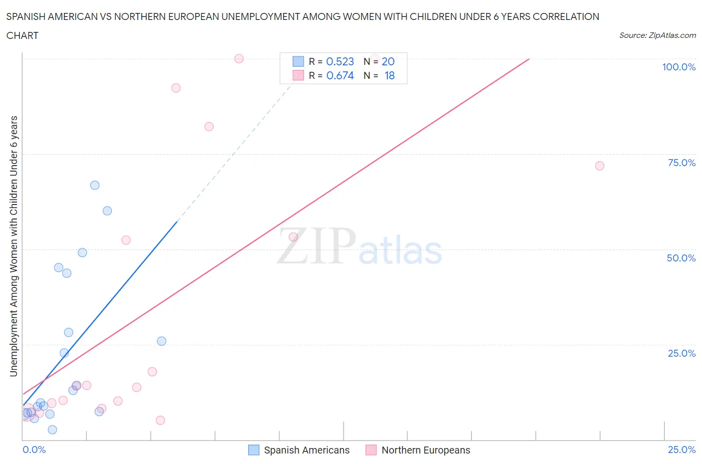 Spanish American vs Northern European Unemployment Among Women with Children Under 6 years