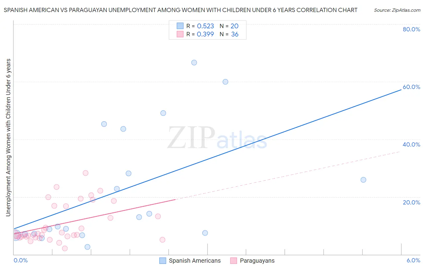 Spanish American vs Paraguayan Unemployment Among Women with Children Under 6 years