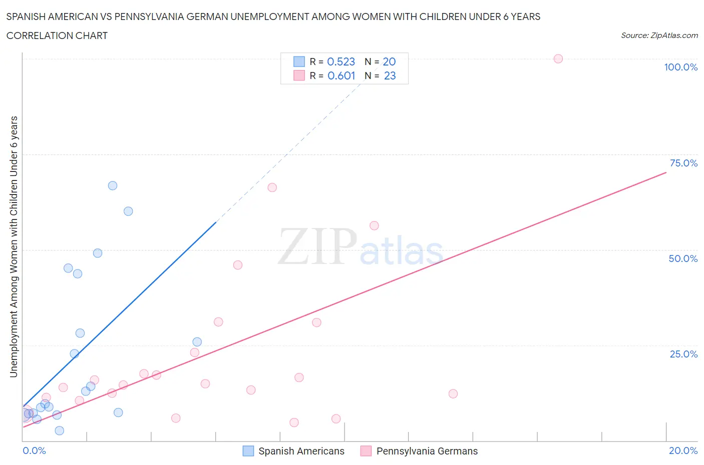 Spanish American vs Pennsylvania German Unemployment Among Women with Children Under 6 years