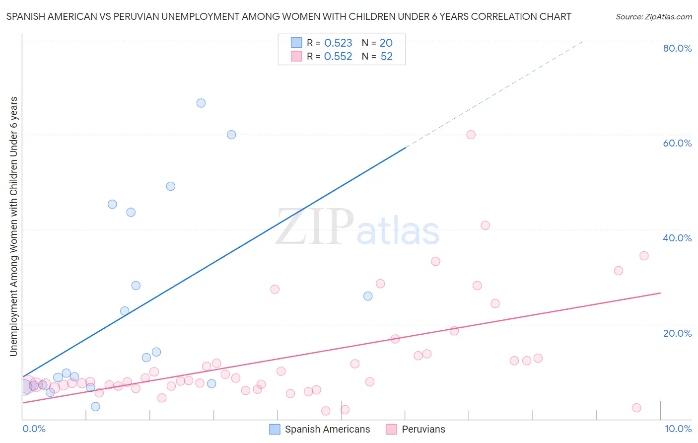 Spanish American vs Peruvian Unemployment Among Women with Children Under 6 years