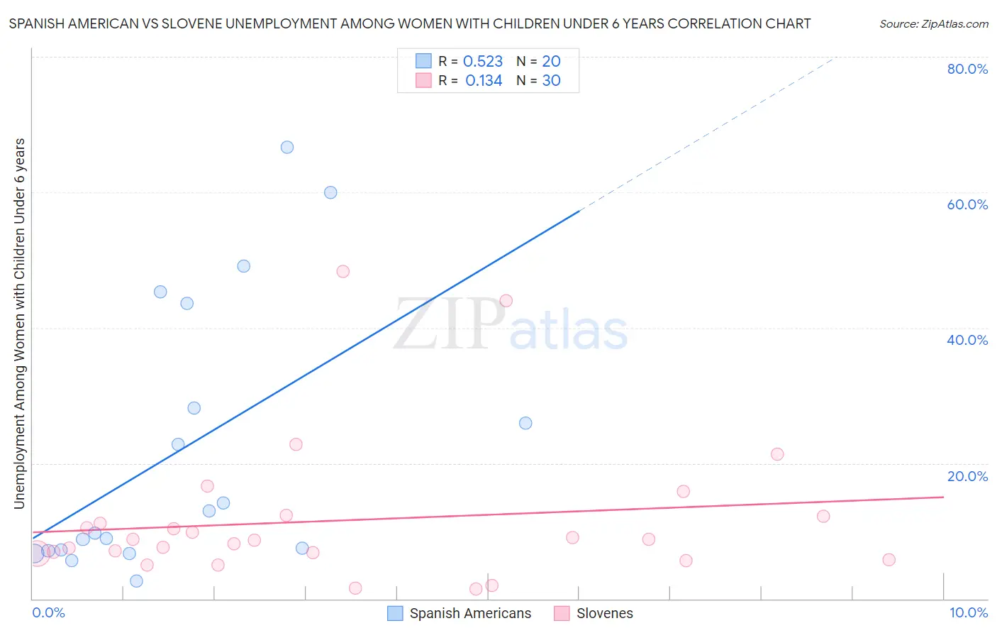 Spanish American vs Slovene Unemployment Among Women with Children Under 6 years