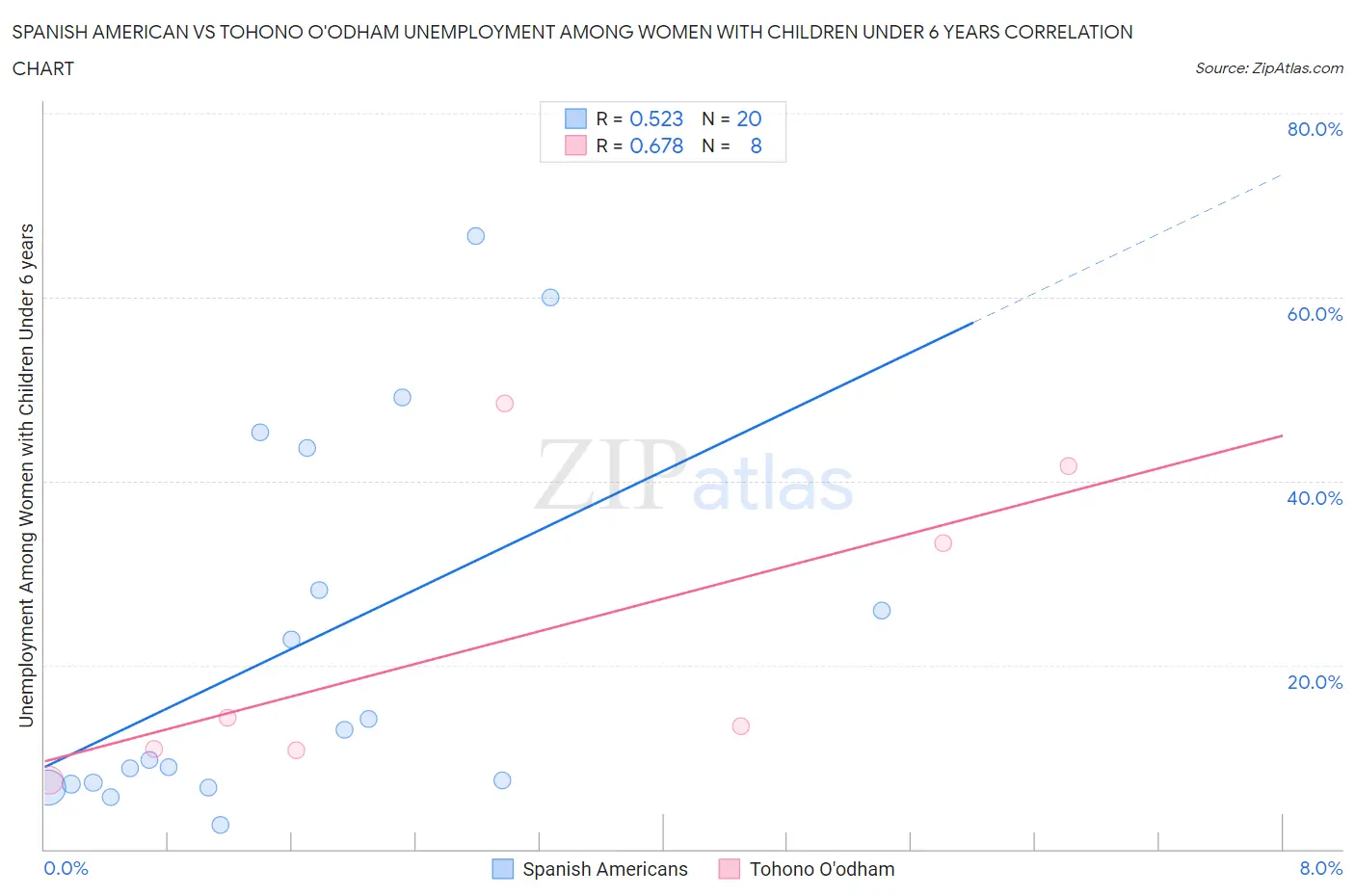 Spanish American vs Tohono O'odham Unemployment Among Women with Children Under 6 years